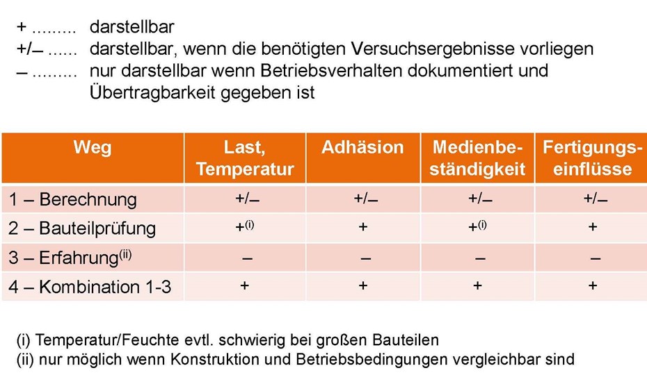 Image: IFAM Darstellbarkeit Nachweisführung