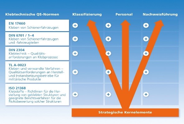 Grafik Klebtechnische Normen im Überblick